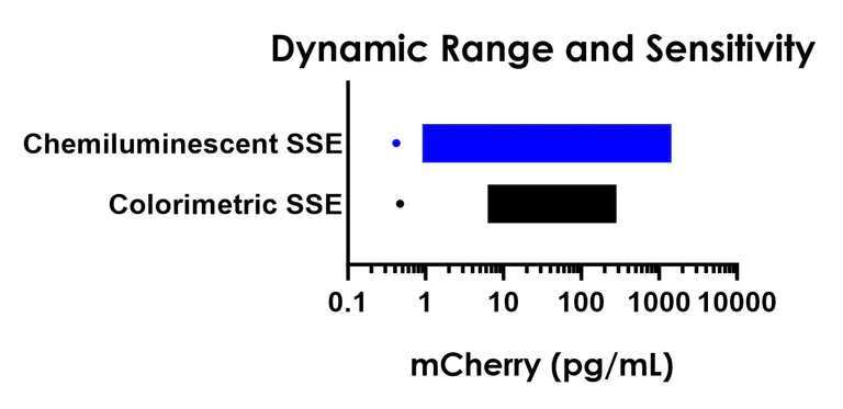 Sandwich ELISA - mCherry ELISA Kit, Chemiluminescent (AB325452)