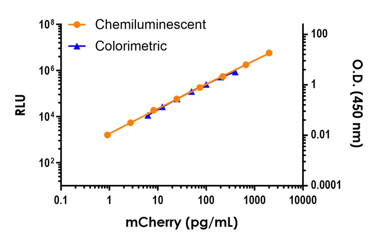 Sandwich ELISA - mCherry ELISA Kit, Chemiluminescent (AB325452)
