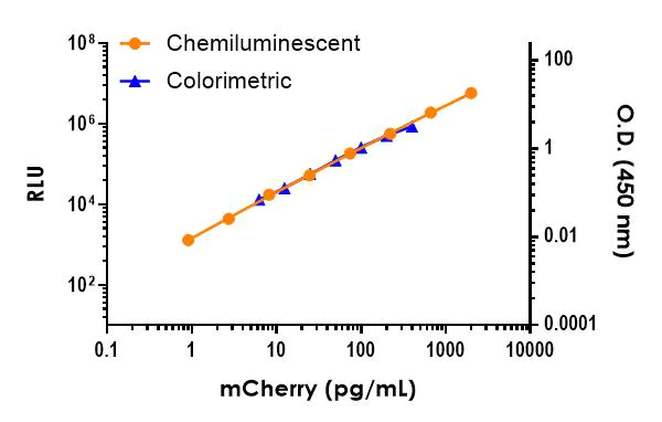 Sandwich ELISA - mCherry ELISA Kit, Chemiluminescent (AB325452)