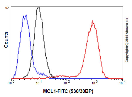 Flow Cytometry (Intracellular) - Anti-MCL1 antibody [Y37] (ab32087), expandable thumbnail