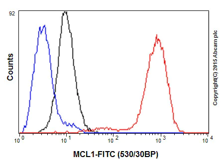 Flow Cytometry (Intracellular) - Anti-MCL1 antibody [Y37] - BSA and Azide free (AB186822)