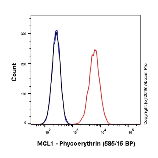 Flow Cytometry (Intracellular) - Anti-MCL1 antibody [Y37] - BSA and Azide free (AB186822)