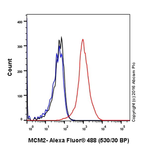 Flow Cytometry (Intracellular) - Anti-MCM2 antibody [EPR4120] - BSA and Azide free (AB226044)