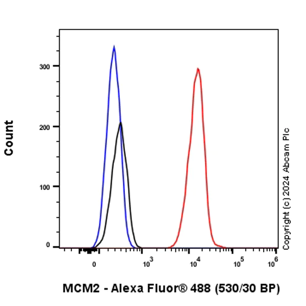 Flow Cytometry (Intracellular) - Anti-MCM2 antibody [RM1146] - BSA and Azide free (AB317753)
