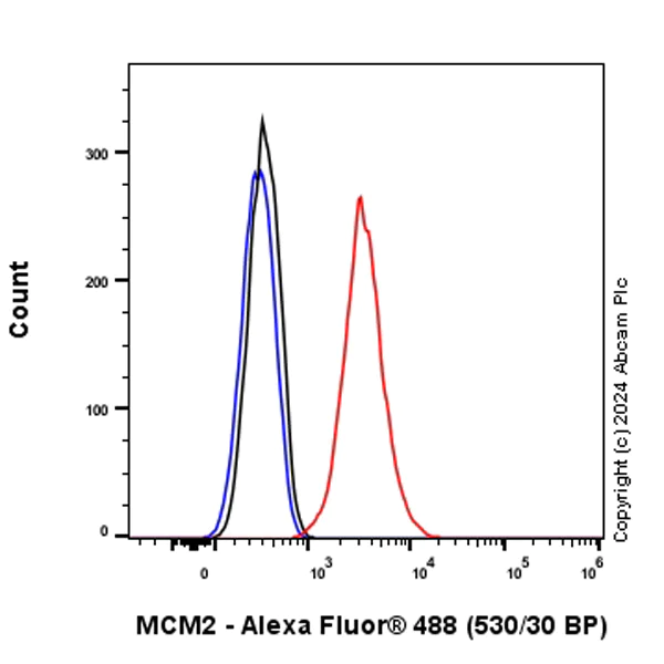 Flow Cytometry (Intracellular) - Anti-MCM2 antibody [RM1146] - BSA and Azide free (AB317753)