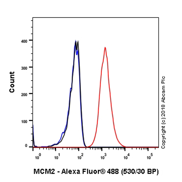 Flow Cytometry (Intracellular) - Anti-MCM2 antibody [SP85] (ab95361), expandable thumbnail