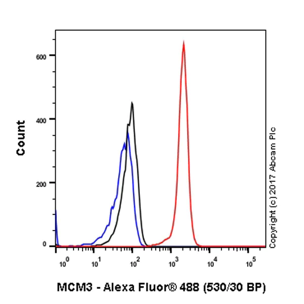 Flow Cytometry (Intracellular) - Anti-MCM3 antibody [EPR7080] (AB128923)