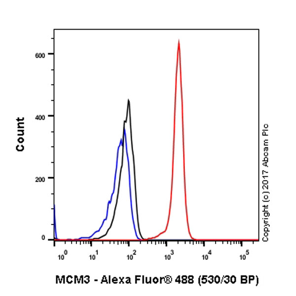 Flow Cytometry (Intracellular) - Anti-MCM3 antibody [EPR7080] - BSA and Azide free (ab248222), expandable thumbnail