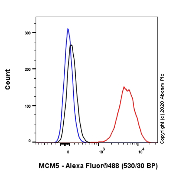 Flow Cytometry (Intracellular) - Anti-MCM5 antibody [EP2683Y] (AB75975), expandable thumbnail