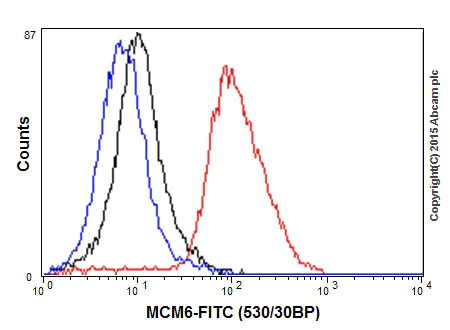 Flow Cytometry (Intracellular) - Anti-MCM6 antibody [EPR17686] (AB201683)