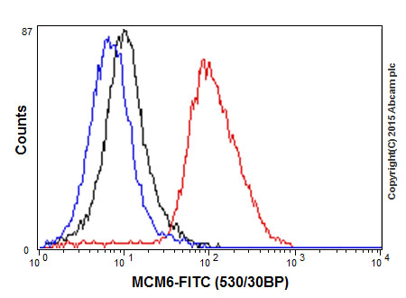 Flow Cytometry (Intracellular) - Anti-MCM6 antibody [EPR17686] - BSA and Azide free (AB236151)