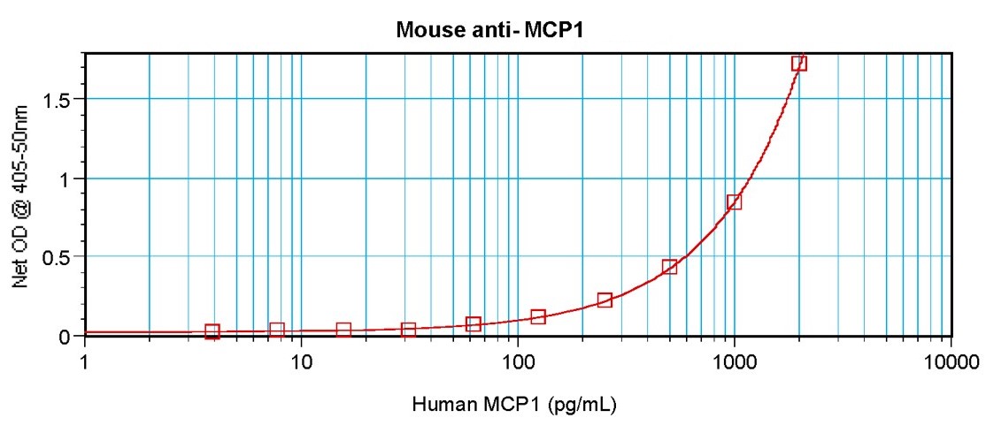 Sandwich ELISA - Anti-MCP1 antibody [2.2-4H5-1A11] (AB9858)