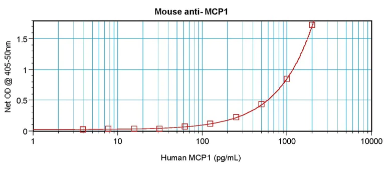 Sandwich ELISA - Anti-MCP1 antibody [2.2-4H5-1A11] (AB9858)