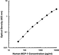 ELISA - Anti-MCP1 antibody [2H5] (AB21396)