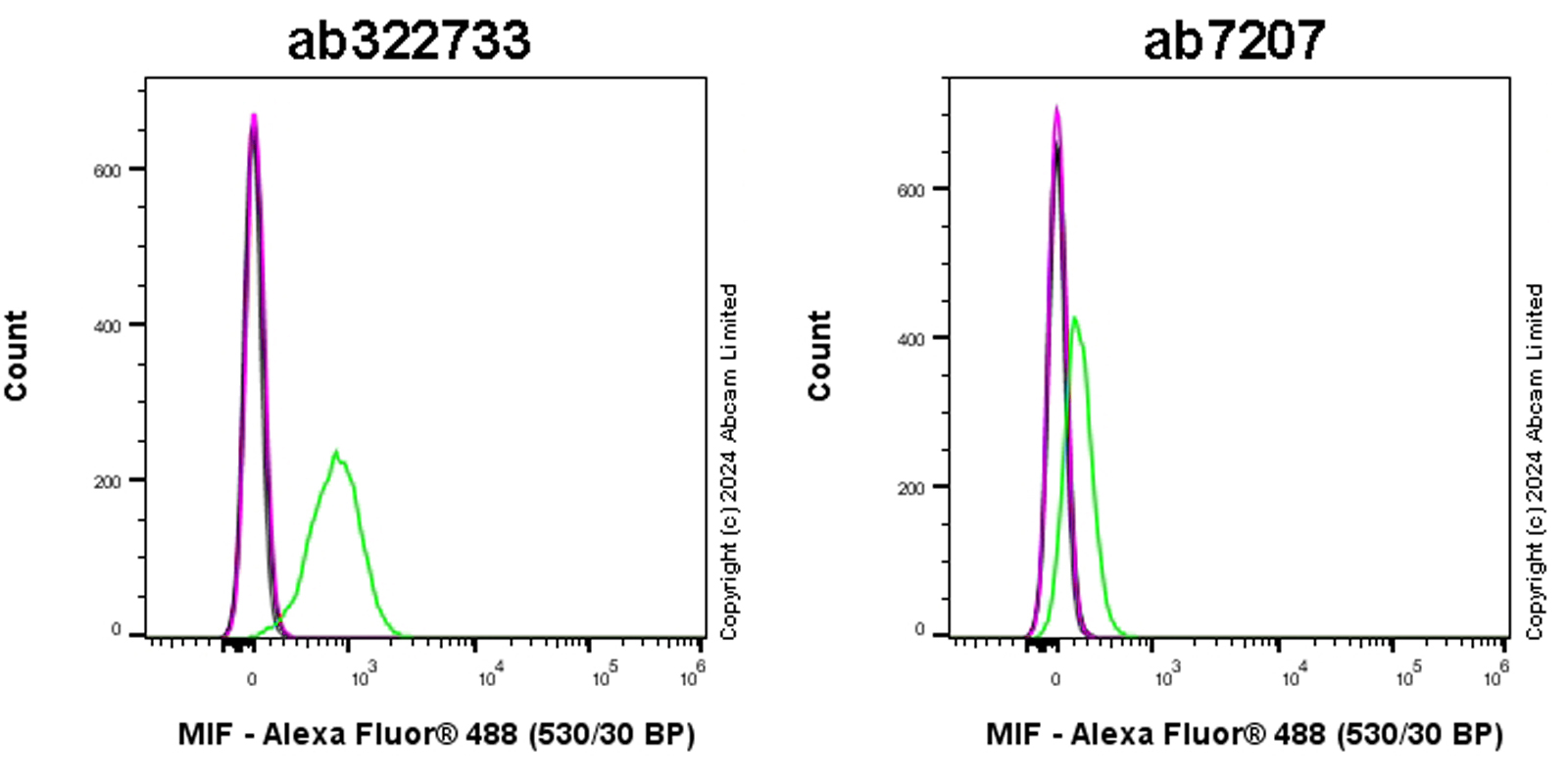 Flow Cytometry (Intracellular) - Anti-MCP1 antibody (AB7202)