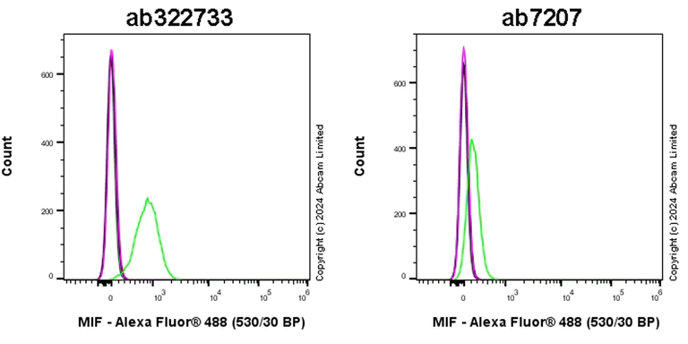 Flow Cytometry (Intracellular) - Anti-MCP1 antibody (AB7202)