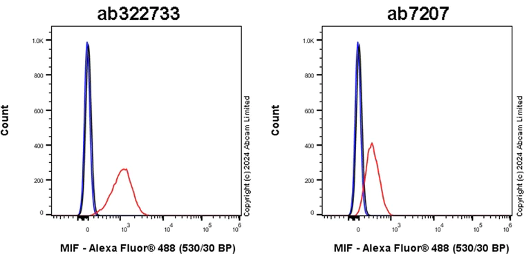 Flow Cytometry (Intracellular) - Anti-MCP1 antibody (AB7202)