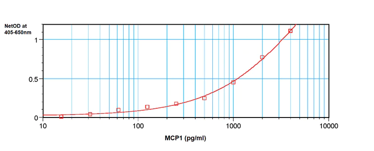 Sandwich ELISA - Anti-MCP1 antibody (AB9899)