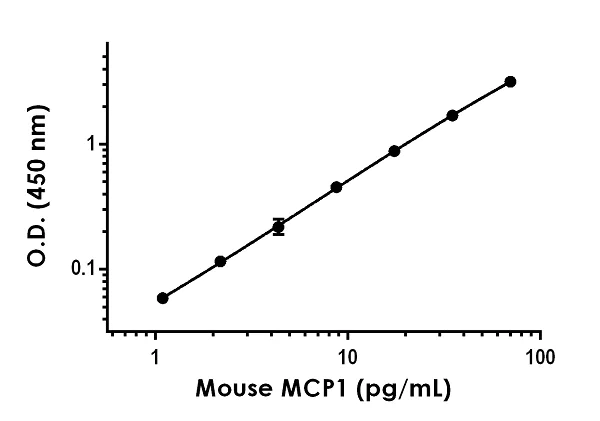 Sandwich ELISA - Anti-MCP1 antibody [EPR16662-307] - BSA and Azide free (Detector) (AB242702)