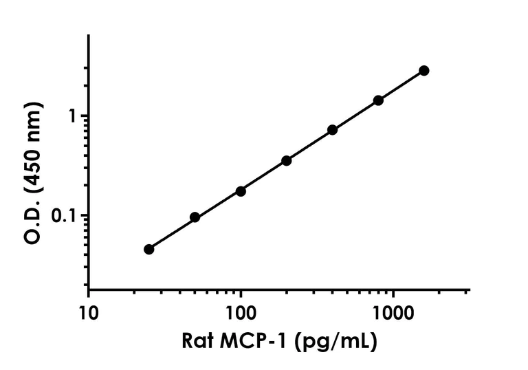Sandwich ELISA - Anti-MCP1 antibody [EPR19906-218] - BSA and Azide free (Detector) (AB242910)