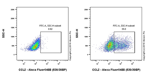 Flow Cytometry - Anti-MCP1 antibody [EPR21025] - Low endotoxin, Azide free (AB246795)