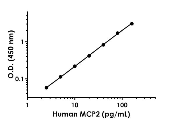 Sandwich ELISA - Anti-MCP2 antibody [EPR20081-86] - BSA and Azide free (Detector) (AB244927)
