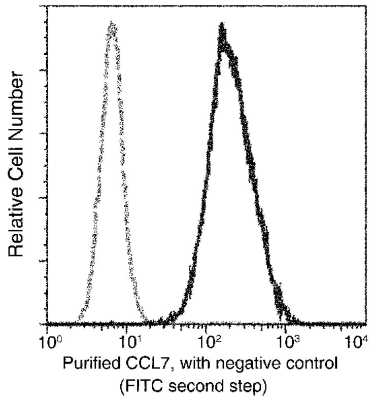 Flow Cytometry (Intracellular) - Anti-MCP3 antibody [18] - BSA and Azide free (AB277128)