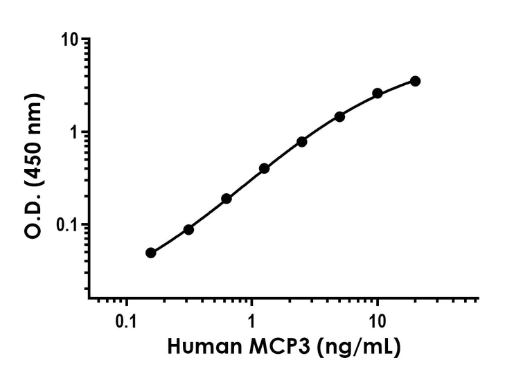 Sandwich ELISA - Anti-MCP3 antibody [EPR20252-31] - BSA and Azide free (Capture) (AB285020)