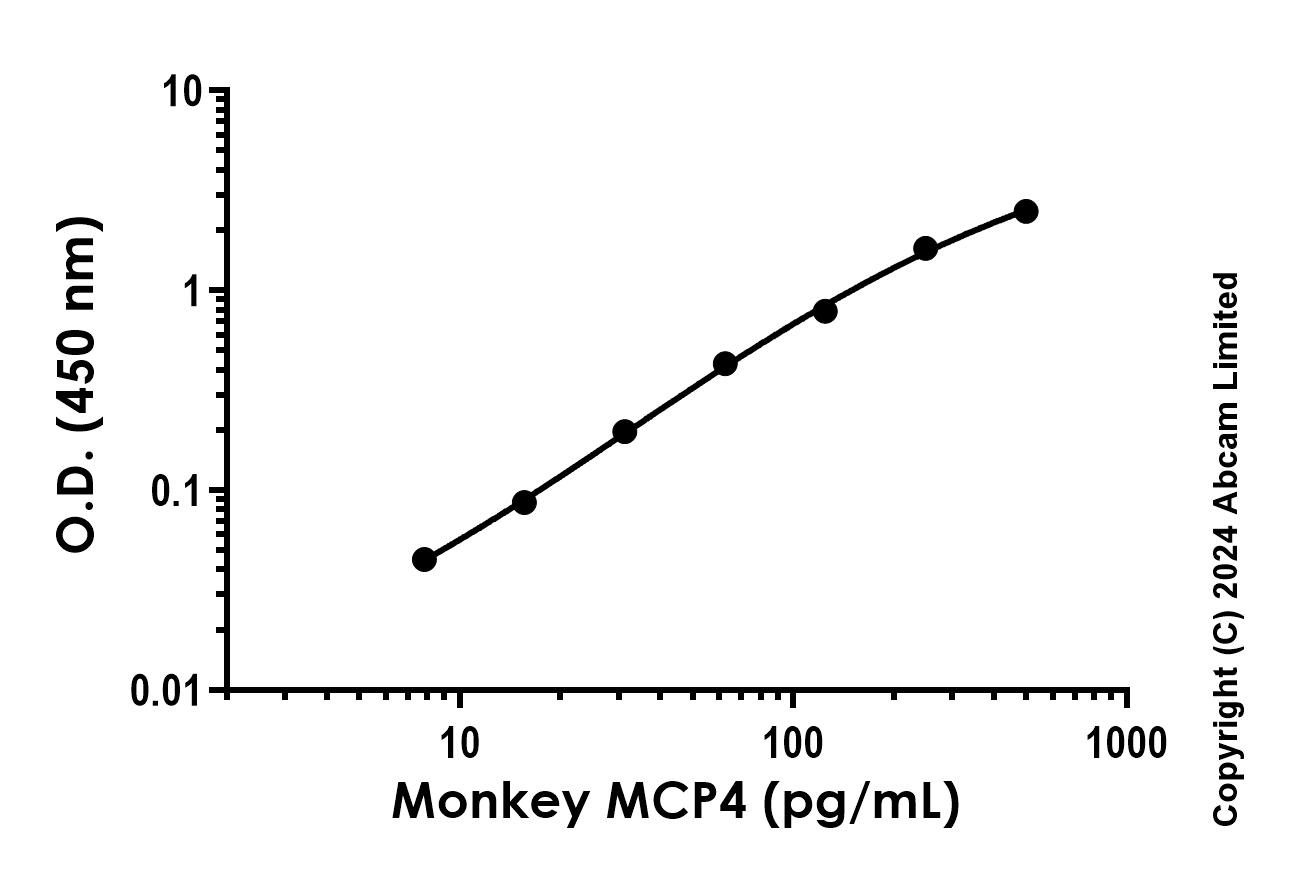 Sandwich ELISA - Anti-MCP4 antibody [EPR19877-83] - BSA and Azide free (Detector) (AB245083), expandable thumbnail