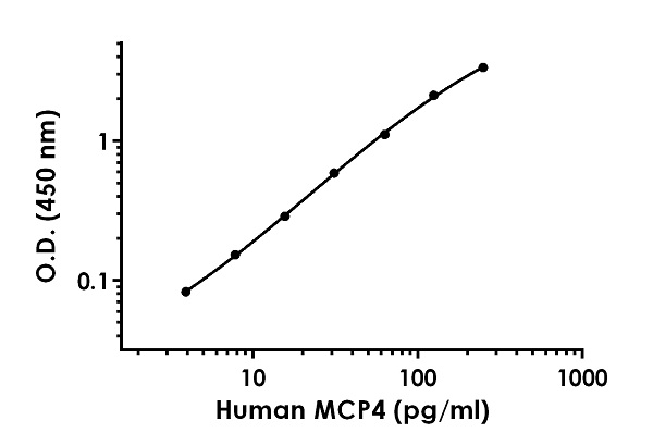 Sandwich ELISA - Anti-MCP4 antibody [EPR19877-83] - BSA and Azide free (Detector) (AB245083), expandable thumbnail
