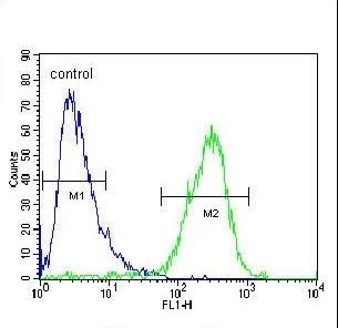 Flow Cytometry (Intracellular) - Anti-MCPIP1 antibody (AB230502)