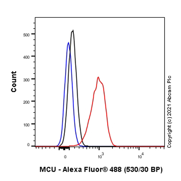 Flow Cytometry (Intracellular) - Anti-MCU antibody [EPR24788-158] - BSA and Azide free (ab282592), expandable thumbnail