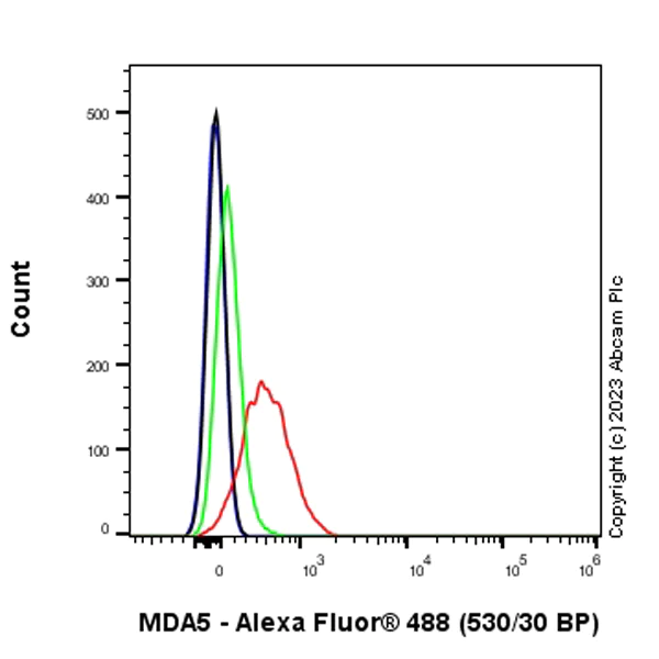 Flow Cytometry (Intracellular) - Anti-MDA5 antibody [EPR28350-21] - BSA and Azide free (AB315243)