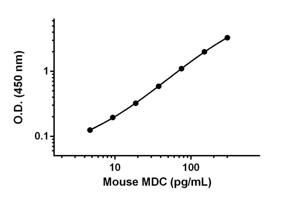 Sandwich ELISA - Anti-MDC antibody [EPR17002-106] - BSA and Azide free (Capture) (AB242457)