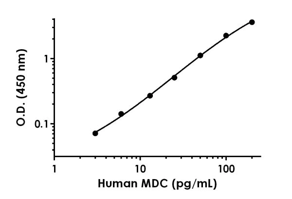 Sandwich ELISA - Anti-MDC antibody [EPR20301-15] - BSA and Azide free (Detector) (AB242931)