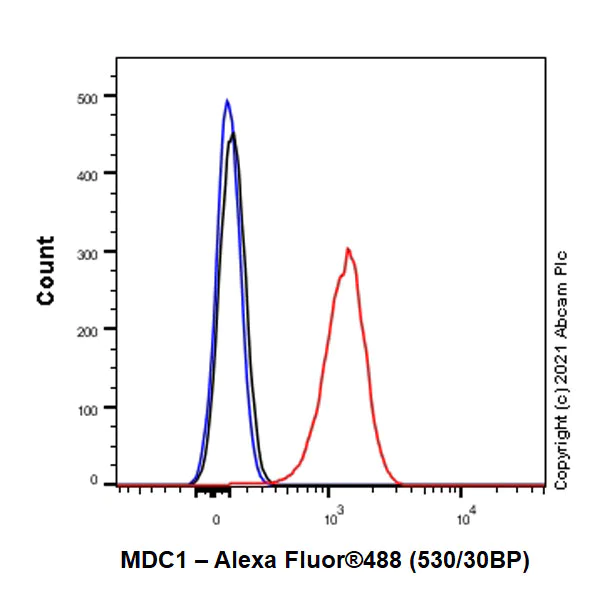 Flow Cytometry (Intracellular) - Anti-MDC1 antibody [EPR24360-116] (AB271061)
