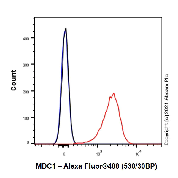 Flow Cytometry (Intracellular) - Anti-MDC1 antibody [EPR24360-116] - BSA and Azide free (AB283591)