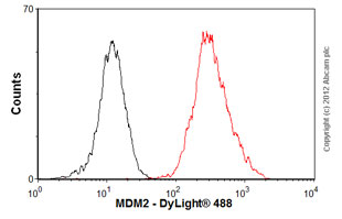 Flow Cytometry - Anti-MDM2 antibody [2A10] (AB16895), expandable thumbnail