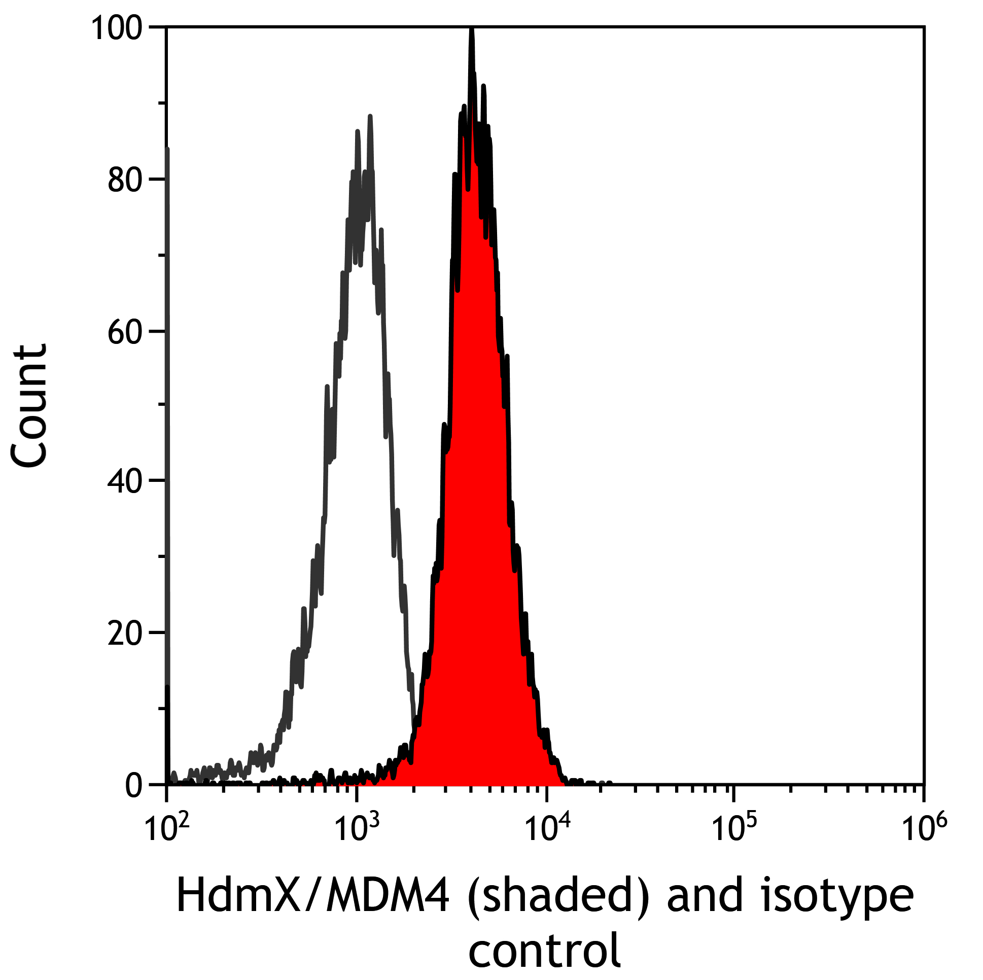 Flow Cytometry - Anti-MDMX/MDM4 antibody [BL-3-2F2] (AB243859)