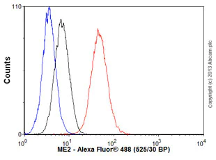 Flow Cytometry (Intracellular) - Anti-ME2 antibody [EP7217] - BSA and Azide free (AB240113)