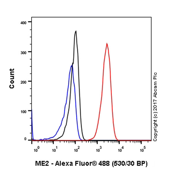 Flow Cytometry (Intracellular) - Anti-ME2 antibody [EPR7218] (AB126616)