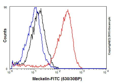 Flow Cytometry (Intracellular) - Anti-Meckelin antibody [EPR17187] (AB202062)
