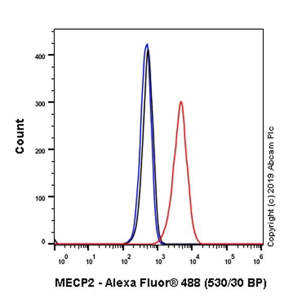 Flow Cytometry (Intracellular) - Anti-MeCP2 antibody [EPR23201-3] (AB253197)