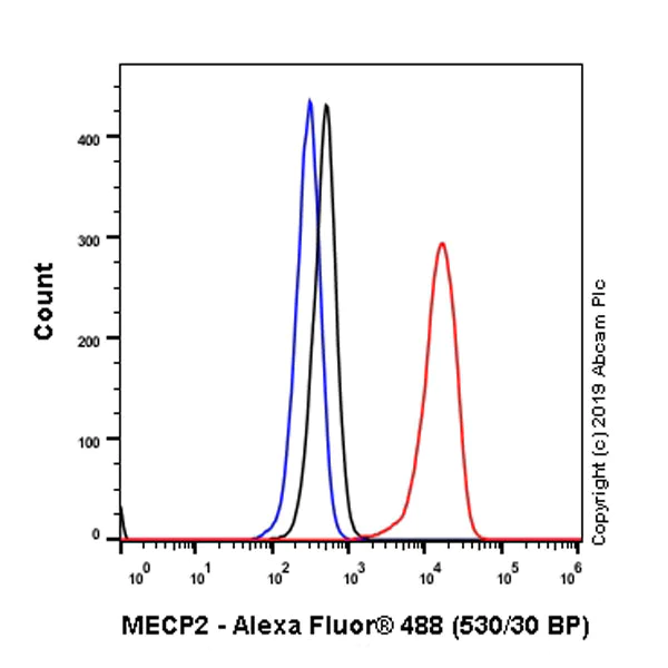 Flow Cytometry (Intracellular) - Anti-MeCP2 antibody [EPR23201-3] - BSA and Azide free (AB273059)