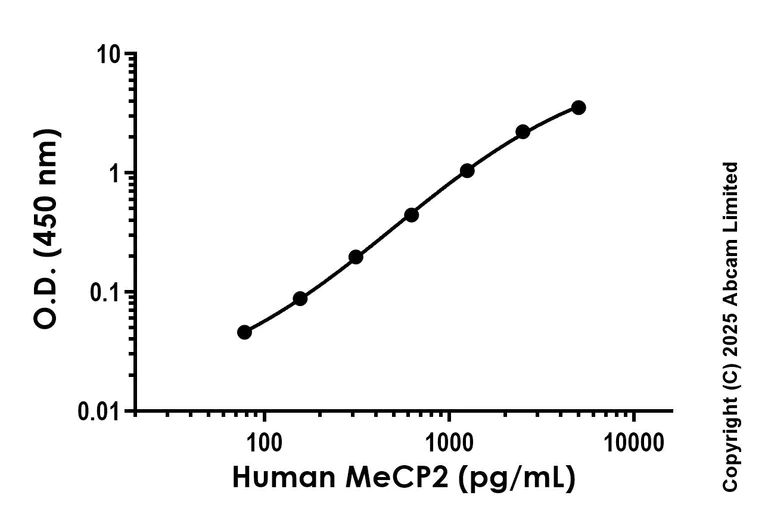 Sandwich ELISA - Anti-MeCP2 antibody [EPR23201-3] - BSA and Azide free (Capture) (AB324009)