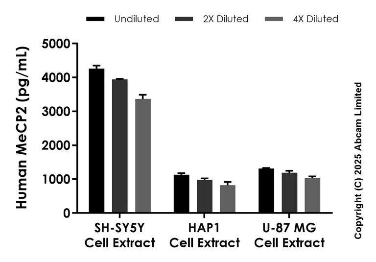 Sandwich ELISA - Anti-MeCP2 antibody [EPR23201-3] - BSA and Azide free (Capture) (AB324009)