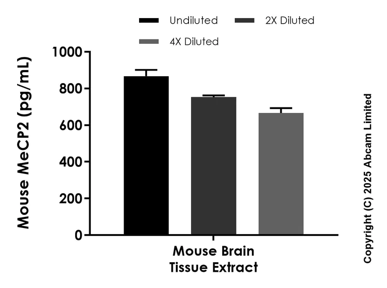 Sandwich ELISA - Anti-MeCP2 antibody [EPR23201-3] - BSA and Azide free (Capture) (AB324009)