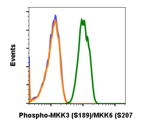 Flow Cytometry - Anti-MEK 3 (phospho S189) + MKK6 (phospho S207) antibody [MKK3S189MKK6S207-D3] (AB278716)