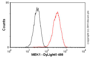 Flow Cytometry (Intracellular) - Anti-MEK1 antibody [E342] (AB32091)