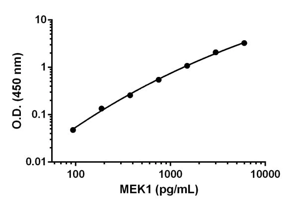 Sandwich ELISA - Anti-MEK1 antibody [EPR16667] - BSA and Azide free (Capture) (AB242615)